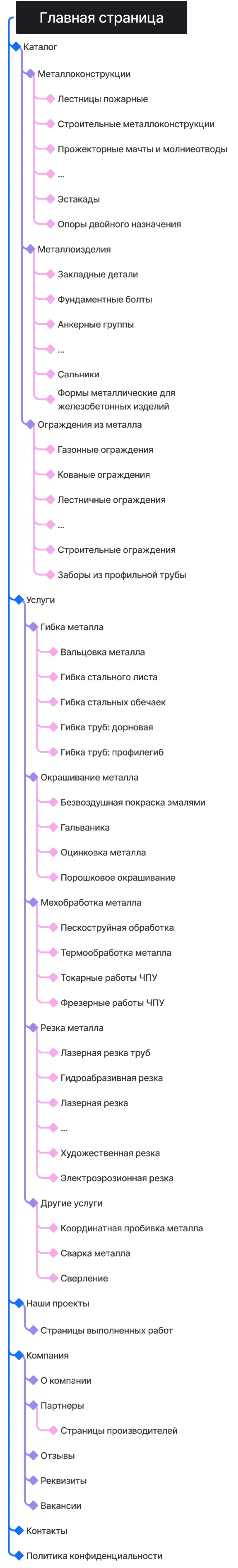 Кейс ART6 по созданию сайта – ГрандМеталлСтрой, изображение архитектуры сайта (мобильная версия)